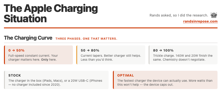 The Apple Charging Situation